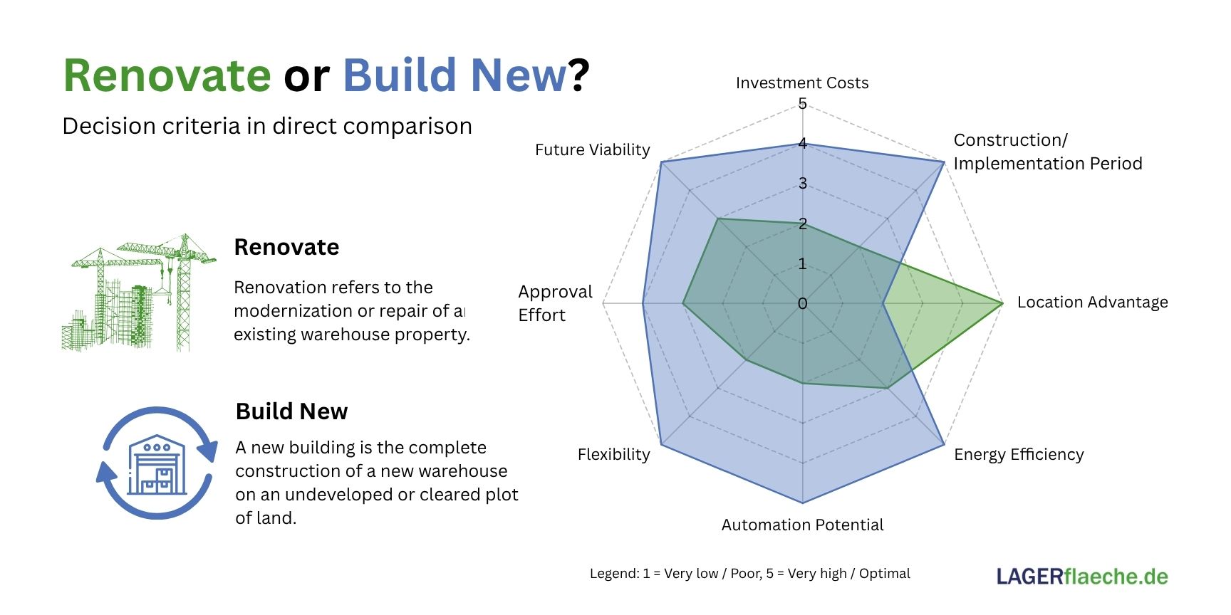 Infographic with decision matrix: Comparison of refurbishment and new construction of a warehouse property based on criteria such as cost, flexibility, energy efficiency and sustainability